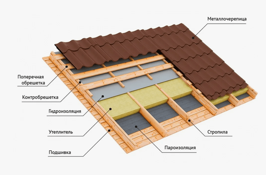 Правильный пирог кровли