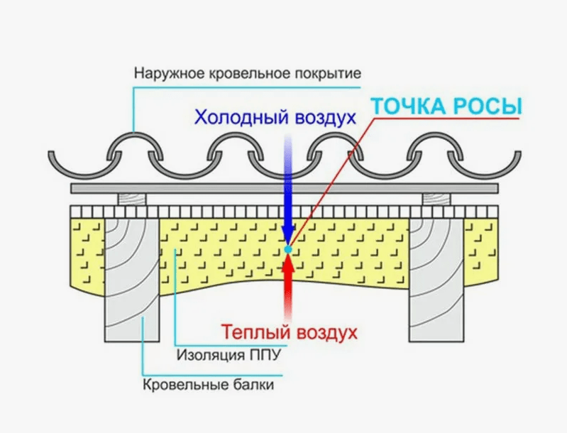 Точка росы