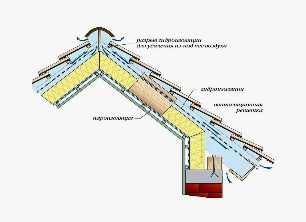 Вентиляция кровли