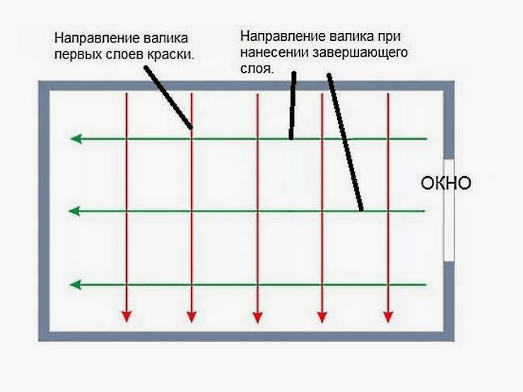 tehnika-pokraski-potolka Как правильно красить стены водоэмульсионной краской валиком без разводов в домашних условиях