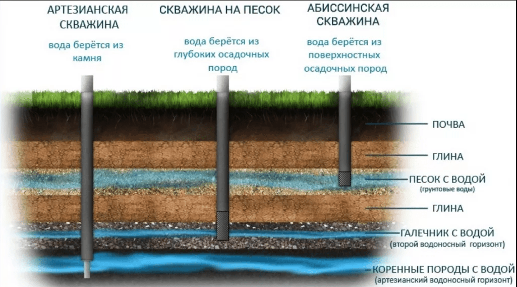 raznovidnosti-skvazhin Почему в скважине заканчивается вода и что делать: причины, диагностика и решения