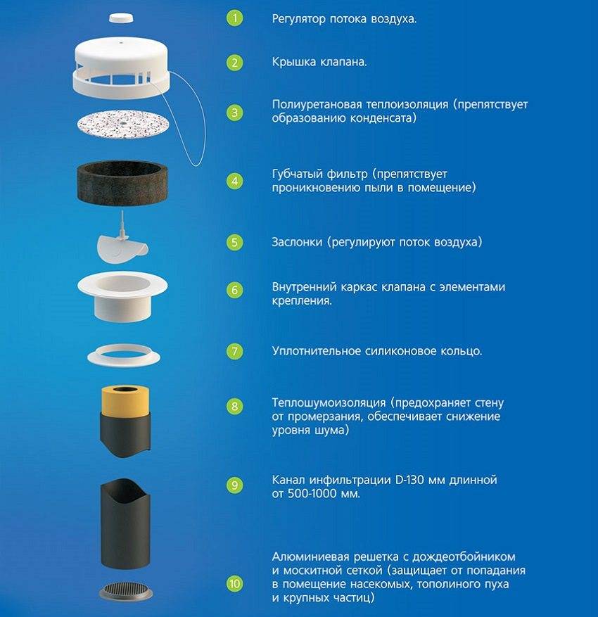 konstrukcija-pritochnogo-klapana Приточный клапан вентиляции: как обеспечить свежий воздух в доме без сквозняков