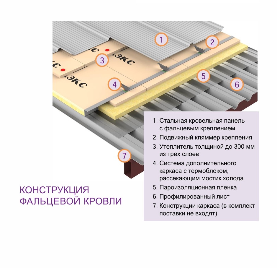Фальцевая кровля пирог