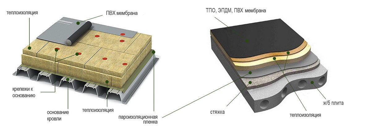 Мембранная кровля пирог
