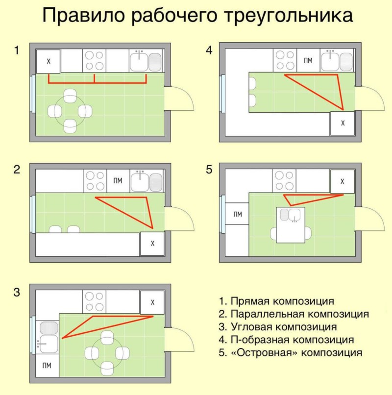 Правило рабочего треугольника